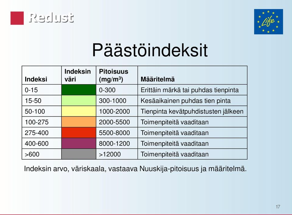 100-275 2000-5500 Toimenpiteitä vaaditaan 275-400 5500-8000 Toimenpiteitä vaaditaan 400-600 8000-1200