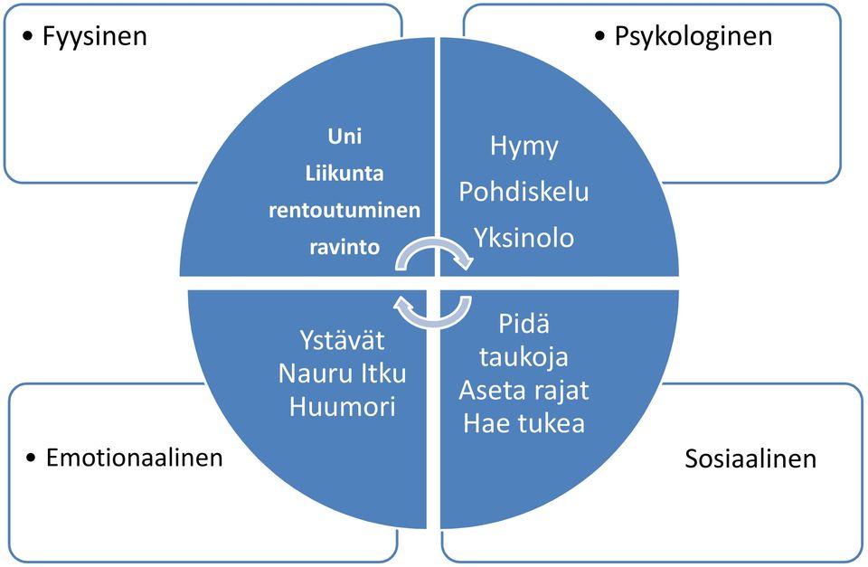 Yksinolo Emotionaalinen Ystävät Nauru Itku