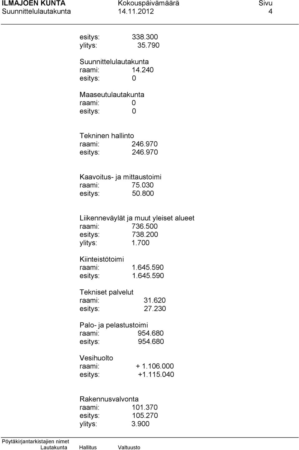 030 esitys: 50.800 Liikenneväylät ja muut yleiset alueet raami: 736.500 esitys: 738.200 ylitys: 1.700 Kiinteistötoimi raami: 1.645.