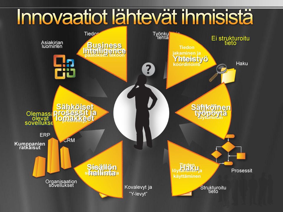 lomakkeet Seurata päätettyjä prosesseja Sähköinen työpöytä Oikeiden työkalujen löytäminen ERP Kumppanien ratkaisut CRM