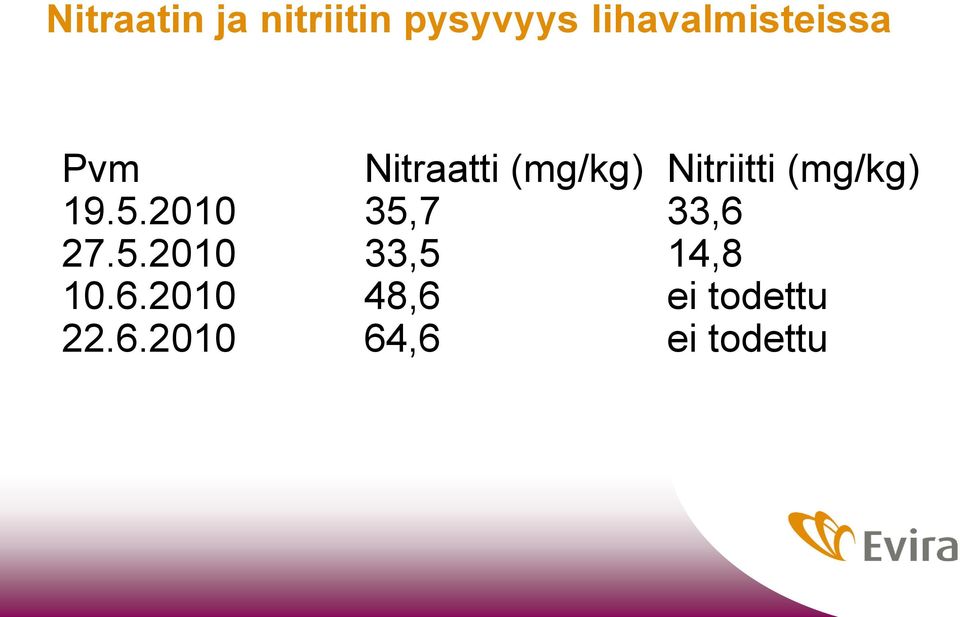 Nitriitti (mg/kg) 19.5.2010 35,7 33,6 27.5.2010 33,5 14,8 10.