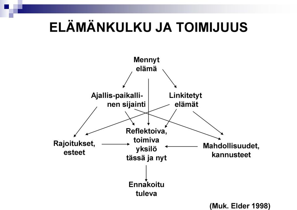 Rajoitukset, esteet Reflektoiva, toimiva yksilö