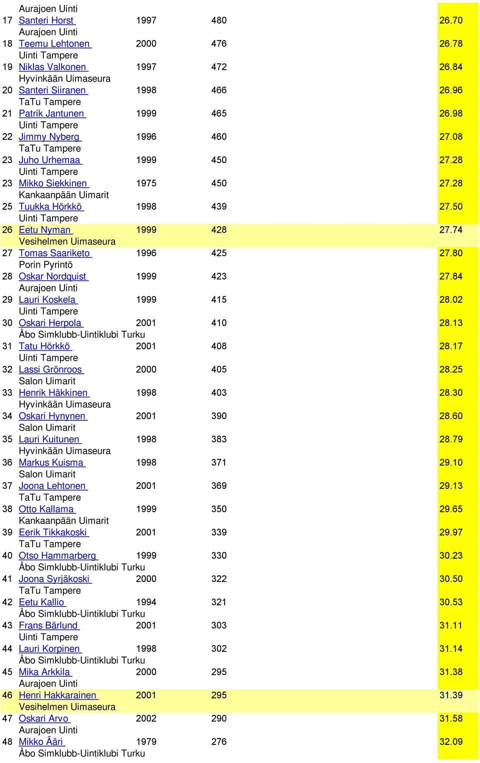 74 Vesihelmen Uimaseura 27 Tomas Saariketo 1996 425 27.80 Porin Pyrintö 28 Oskar Nordquist 1999 423 27.84 29 Lauri Koskela 1999 415 28.02 30 Oskari Herpola 2001 410 28.13 31 Tatu Hörkkö 2001 408 28.