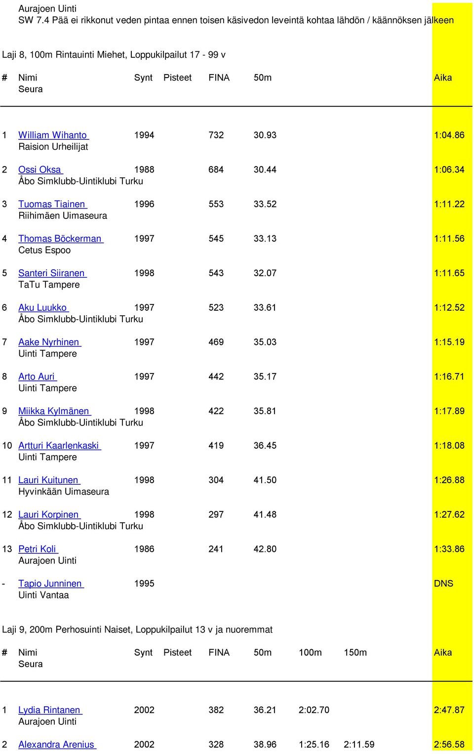 56 5 Santeri Siiranen 1998 543 32.07 1:11.65 6 Aku Luukko 1997 523 33.61 1:12.52 7 Aake Nyrhinen 1997 469 35.03 1:15.19 8 Arto Auri 1997 442 35.17 1:16.71 9 Miikka Kylmänen 1998 422 35.81 1:17.