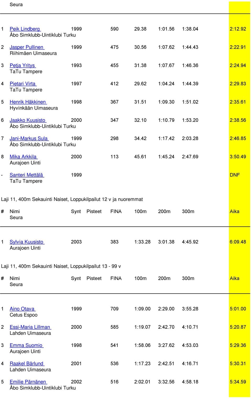 56 7 Jani-Markus Sula 1999 298 34.42 1:17.42 2:03.28 2:46.85 8 Mika Arkkila 2000 113 45.61 1:45.24 2:47.69 3:50.