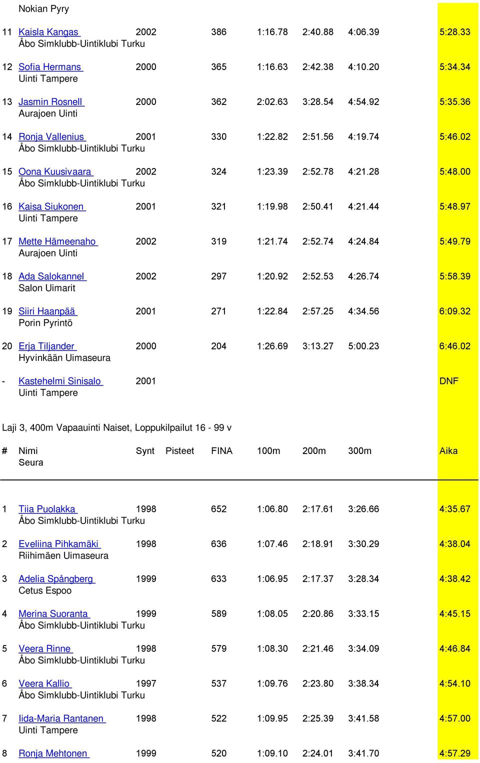 97 17 Mette Hämeenaho 2002 319 1:21.74 2:52.74 4:24.84 5:49.79 18 Ada Salokannel 2002 297 1:20.92 2:52.53 4:26.74 5:58.39 19 Siiri Haanpää 2001 271 1:22.84 2:57.25 4:34.56 6:09.