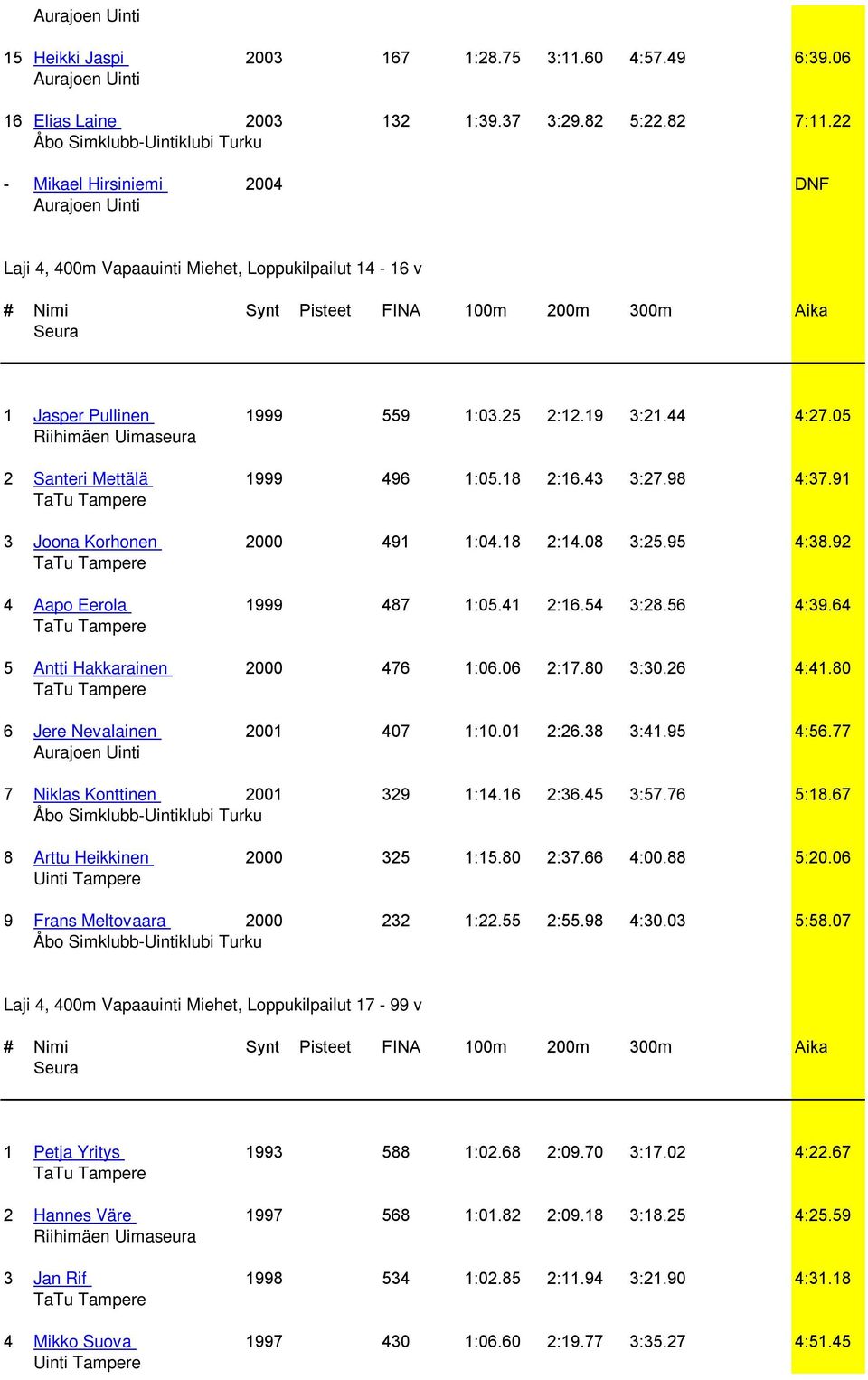 05 Riihimäen Uimaseura 2 Santeri Mettälä 1999 496 1:05.18 2:16.43 3:27.98 4:37.91 3 Joona Korhonen 2000 491 1:04.18 2:14.08 3:25.95 4:38.92 4 Aapo Eerola 1999 487 1:05.41 2:16.54 3:28.56 4:39.