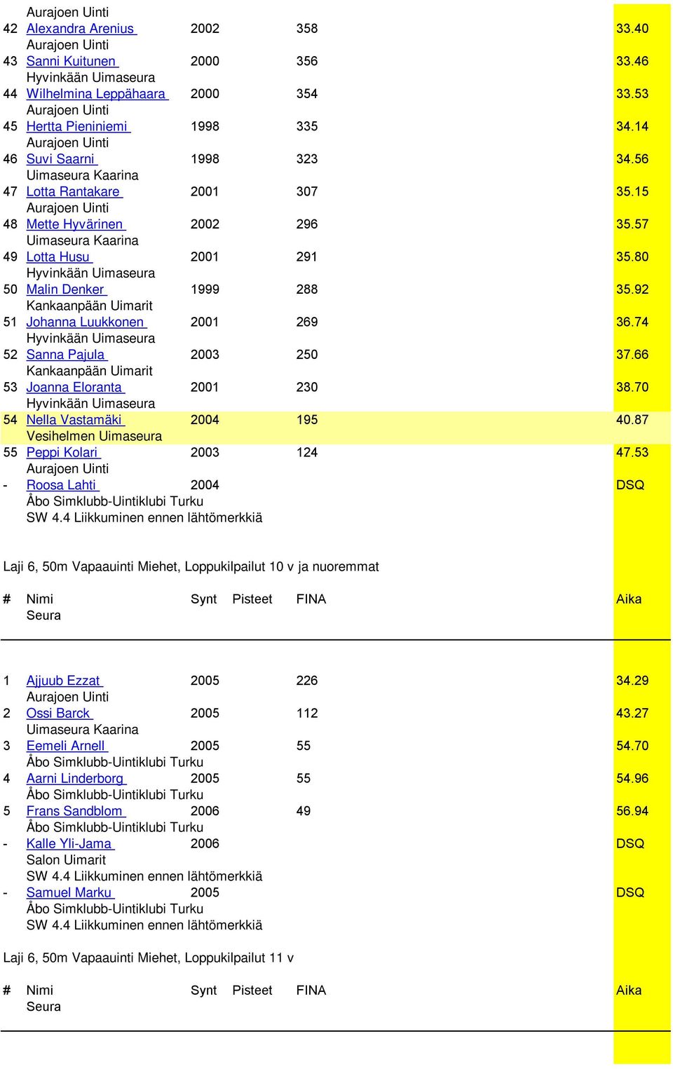 74 52 Sanna Pajula 2003 250 37.66 Kankaanpään Uimarit 53 Joanna Eloranta 2001 230 38.70 54 Nella Vastamäki 2004 195 40.87 Vesihelmen Uimaseura 55 Peppi Kolari 2003 124 47.