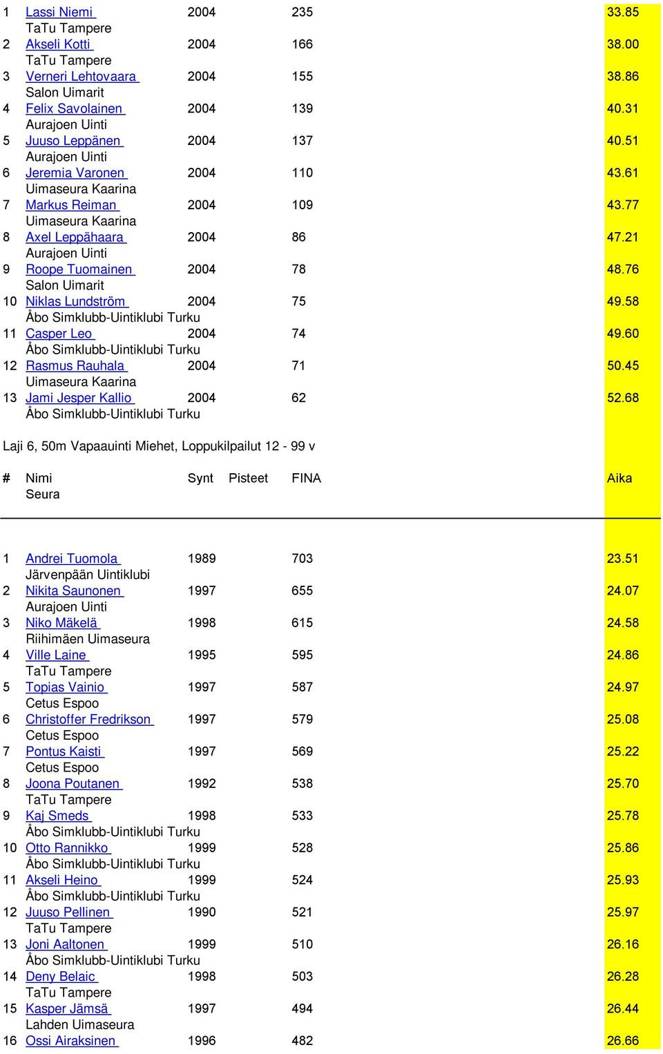 45 13 Jami Jesper Kallio 2004 62 52.68 Laji 6, 50m Vapaauinti Miehet, Loppukilpailut 12-99 v # Nimi Synt Pisteet FINA Aika 1 Andrei Tuomola 1989 703 23.