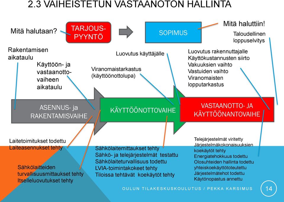 Taloudellinen loppuselvitys Luovutus rakennuttajalle Käyttökustannusten siirto Vakuuksien vaihto Vastuiden vaihto Viranomaisten lopputarkastus ASENNUS- ja RAKENTAMISVAIHE KÄYTTÖÖNOTTOVAIHE