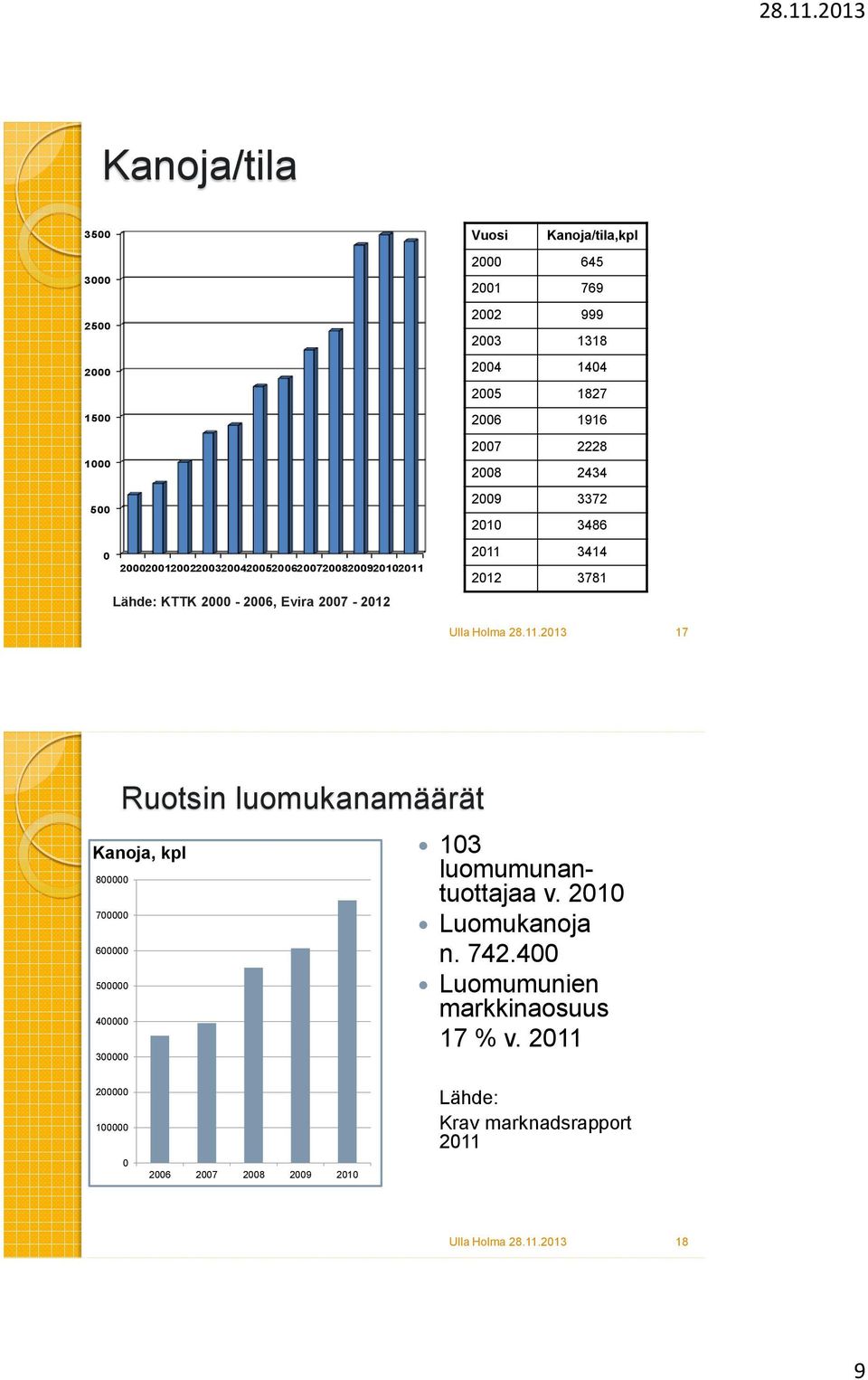 3486 2011 3414 2012 3781 17 300000 Ruotsin luomukanamäärät Kanoja, kpl 103 luomumunantuottajaa v.