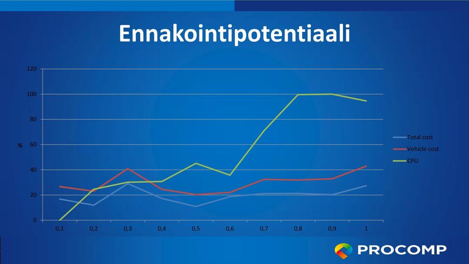 Vehicle cost CPU 20 0 0,1