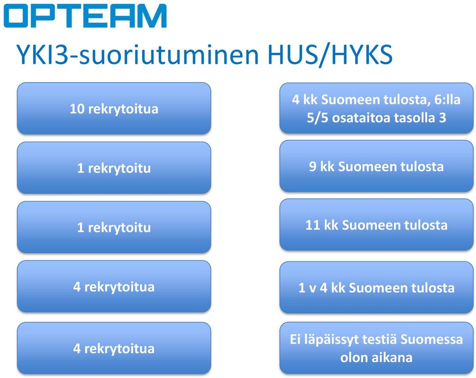 1 rekrytoitu 11 kk Suomeen tulosta 4 rekrytoitua 1 v 4 kk