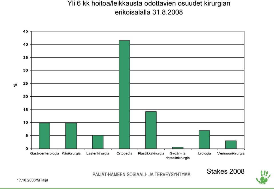 28 45 4 35 3 25 2 15 1 5 Gastroenterologia Käsikirurgia