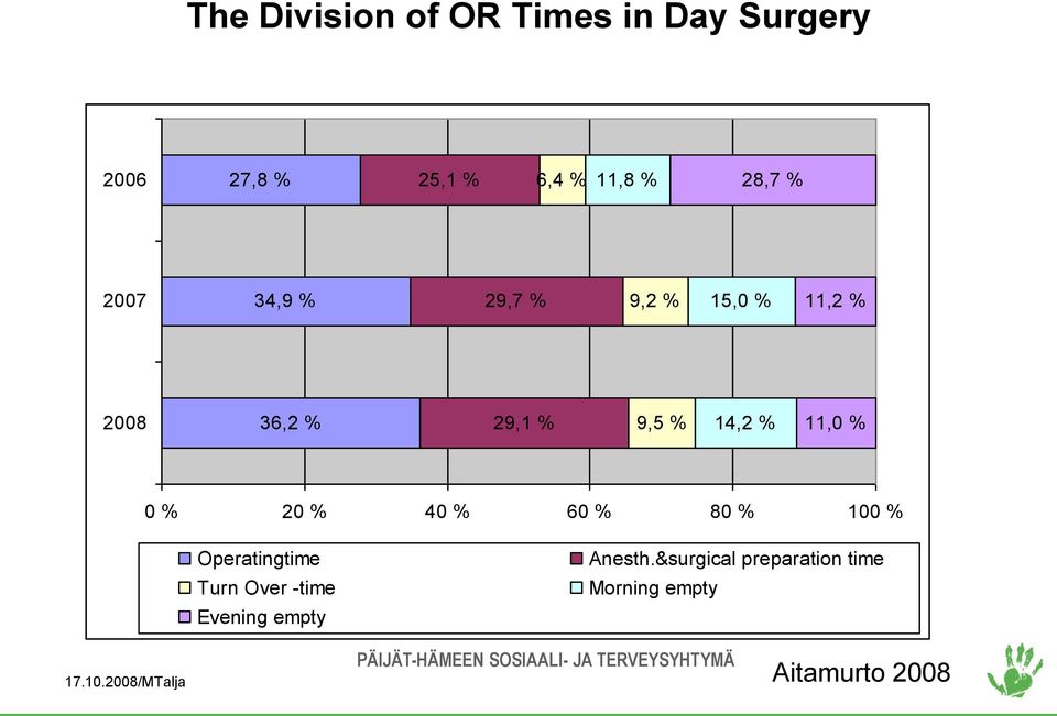 14,2 % 11, % % 2 % 4 % 6 % 8 % 1 % Operatingtime Turn Over -time