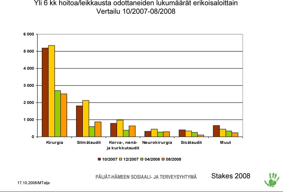 Kirurgia Silm ätaudit Korva-, nenäja kurkkutaudit