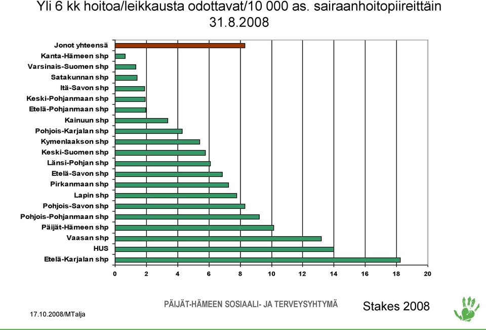 Etelä-Pohjanmaan shp Kainuun shp Pohjois-Karjalan shp Kymenlaakson shp Keski-Suomen shp Länsi-Pohjan shp