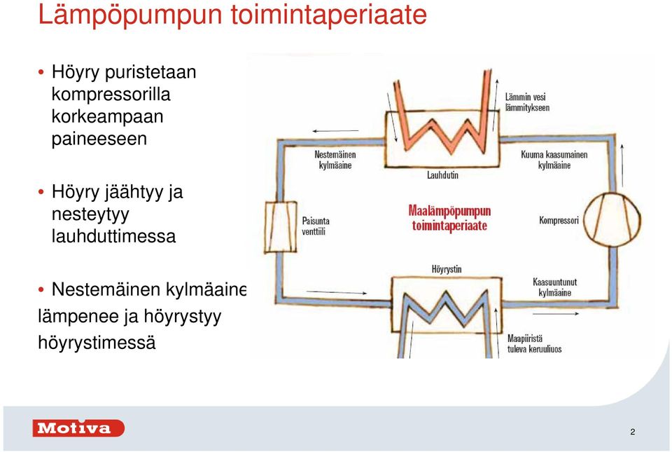 jäähtyy ja nesteytyy lauhduttimessa