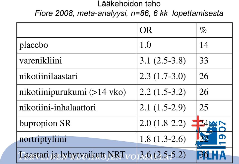 0) 26 nikotiinipurukumi (>14 vko) 2.2 (1.5-3.2) 26 nikotiini-inhalaattori 2.1 (1.5-2.