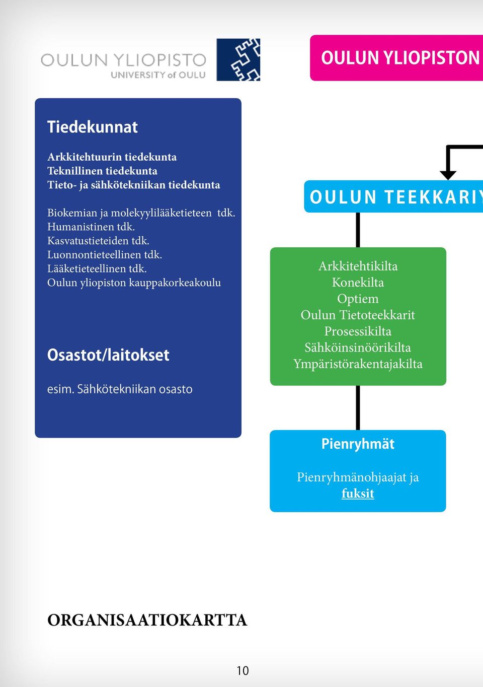 Oulun yliopiston kauppakorkeakoulu Osastot/laitokset OULUN TEEKKARIY Arkkitehtikilta Konekilta Optiem Oulun Tietoteekkarit