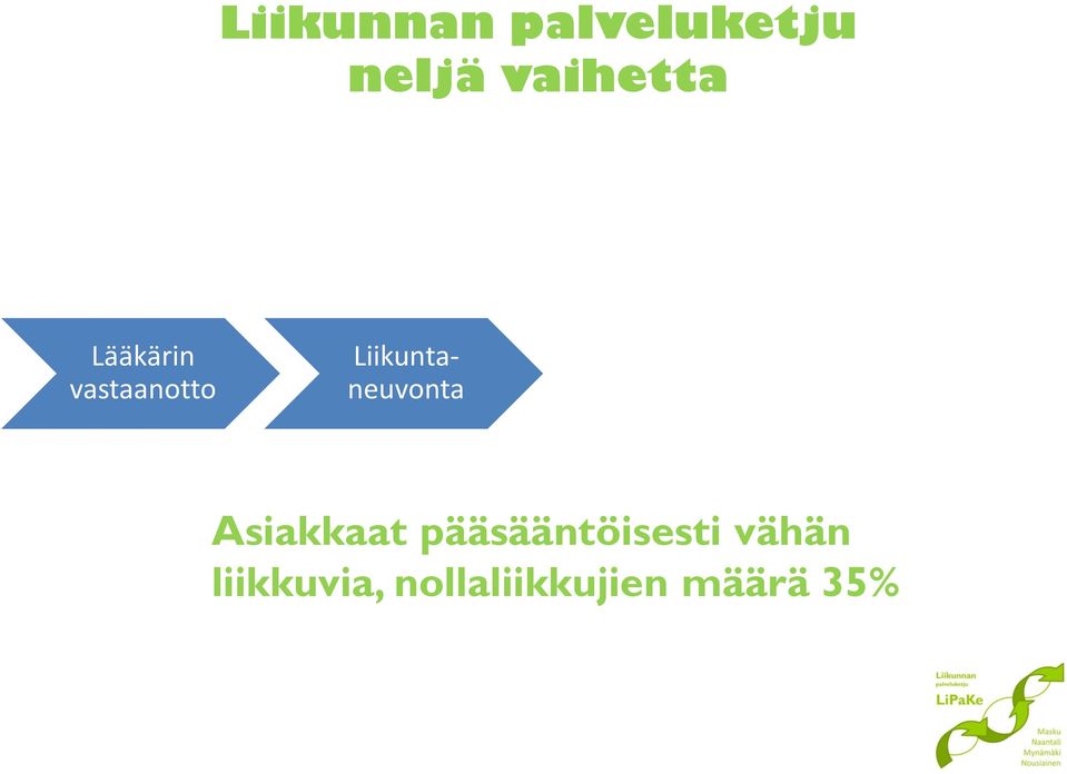 Liikuntaneuvonta Asiakkaat