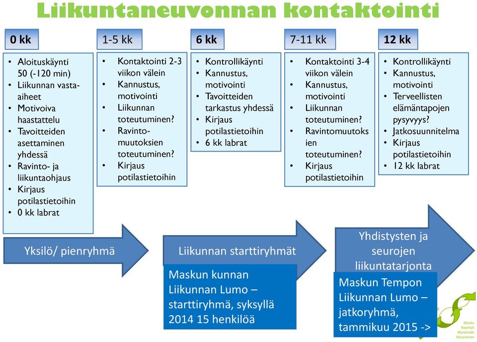 Kirjaus potilastietoihin Kontrollikäynti Kannustus, motivointi Tavoitteiden tarkastus yhdessä Kirjaus potilastietoihin 6 kk labrat Kontaktointi 3-4 viikon välein Kannustus, motivointi Liikunnan