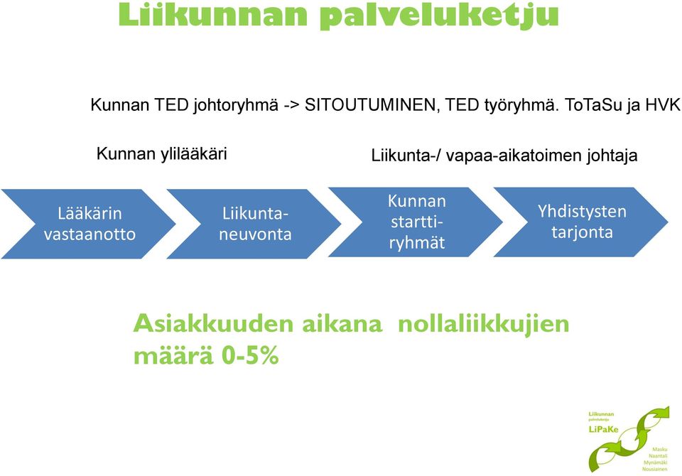 ToTaSu ja HVK Kunnan ylilääkäri Liikunta-/ vapaa-aikatoimen johtaja