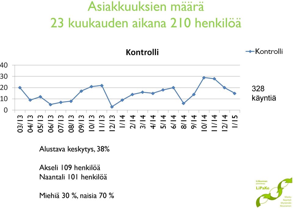 Alustava keskytys, 38% Akseli 109