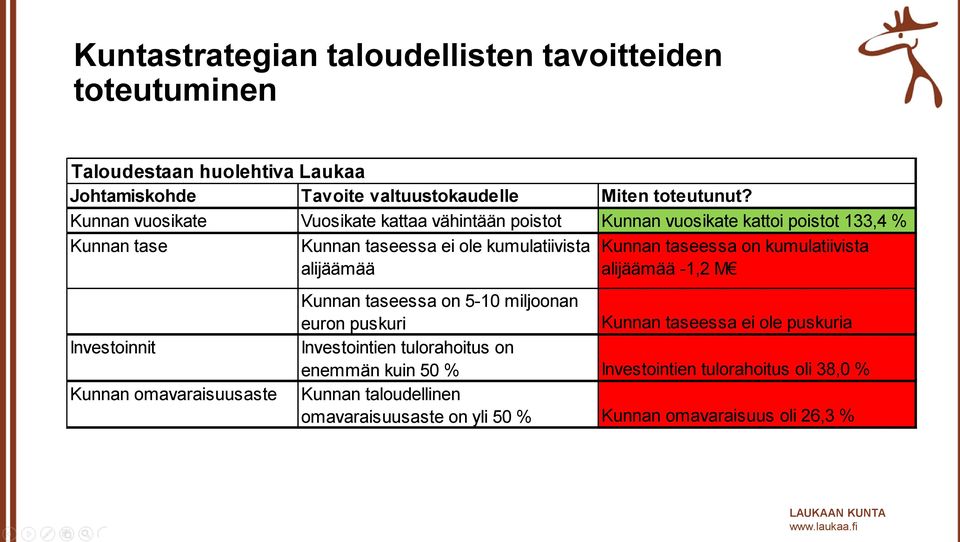 on kumulatiivista alijäämää alijäämää -1,2 M Investoinnit Kunnan omavaraisuusaste Kunnan taseessa on 5-10 miljoonan euron puskuri Kunnan taseessa ei ole