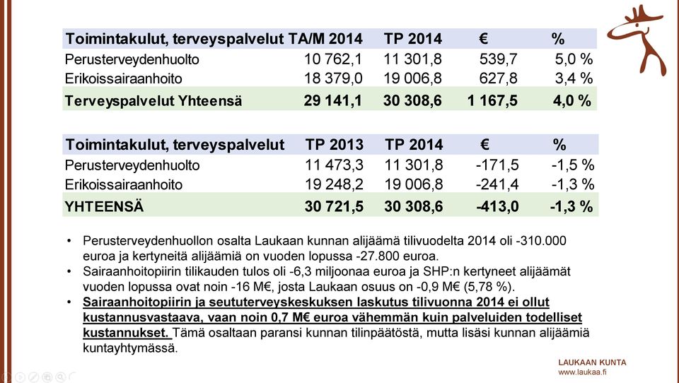 % Perusterveydenhuollon osalta Laukaan kunnan alijäämä tilivuodelta 2014 oli -310.000 euroa ja kertyneitä alijäämiä on vuoden lopussa -27.800 euroa.