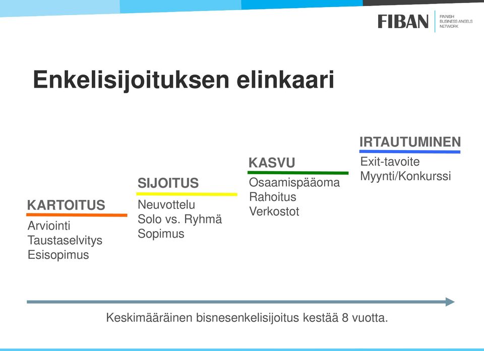 Ryhmä Sopimus KASVU Osaamispääoma Rahoitus Verkostot