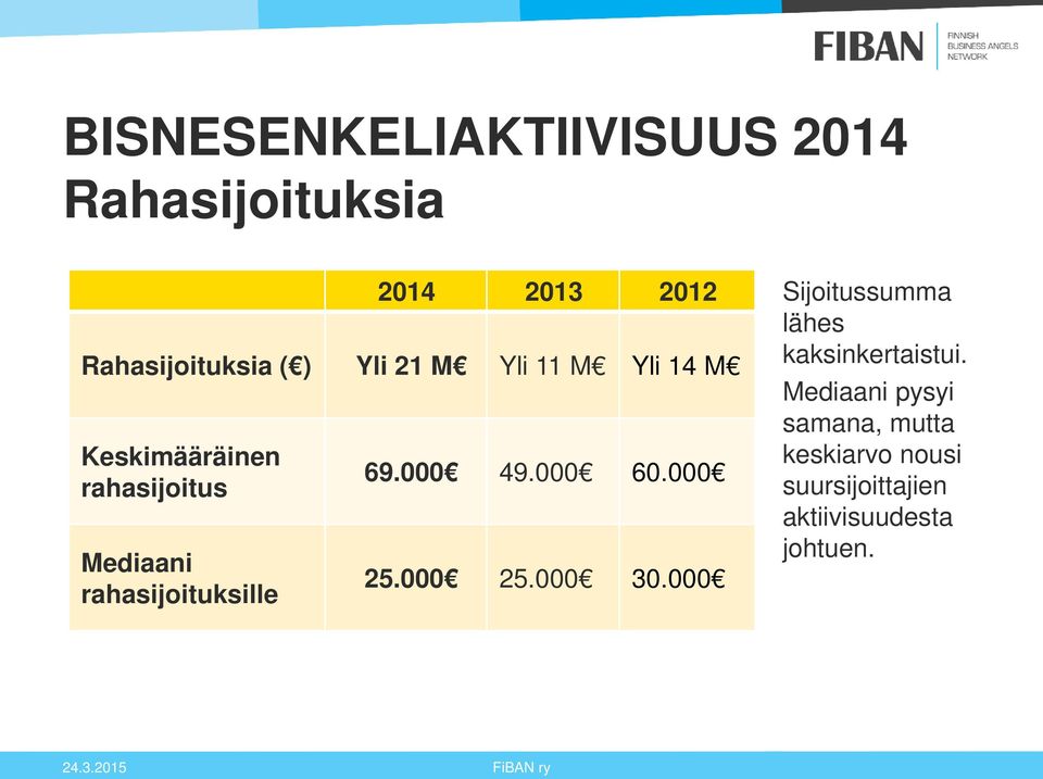 000 60.000 25.000 25.000 30.000 Sijoitussumma lähes kaksinkertaistui.