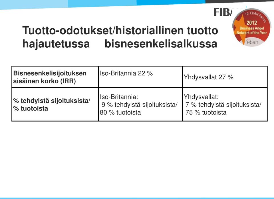 tuotoista Iso-Britannia 22 % Iso-Britannia: 9 % tehdyistä sijoituksista/ 80