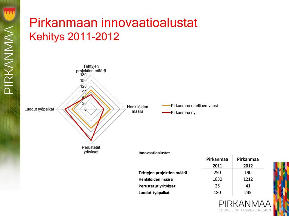Perustetut yritykset Innovaatioalustat Pirkanmaa 2011 Pirkanmaa 2012 Tehtyjen projektien