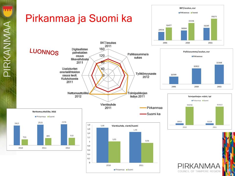 Kulutuksesta 2011 BKT/asukas 2011 160 120 80 40 0 Palkkasumma/a sukas