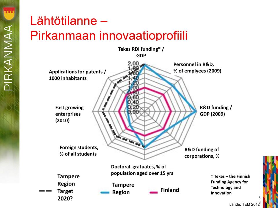 of all students Tampere Region Target 2020? Tampere Region 20.6.