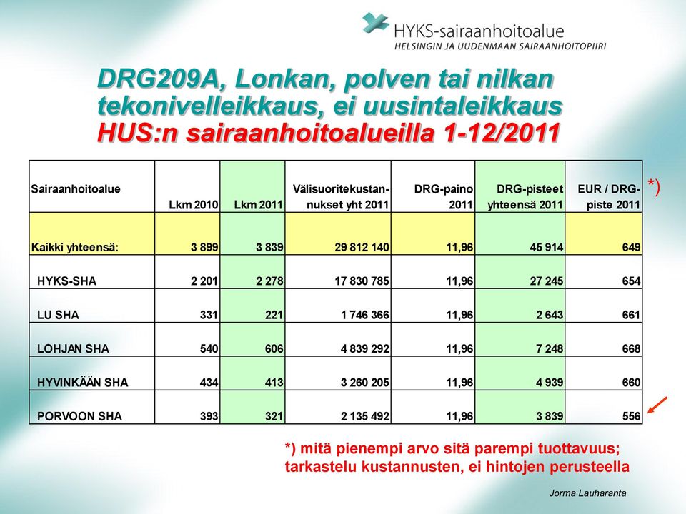 HYKS-SHA 2 201 2 278 17 830 785 11,96 27 245 654 LU SHA 331 221 1 746 366 11,96 2 643 661 LOHJAN SHA 540 606 4 839 292 11,96 7 248 668 HYVINKÄÄN SHA 434