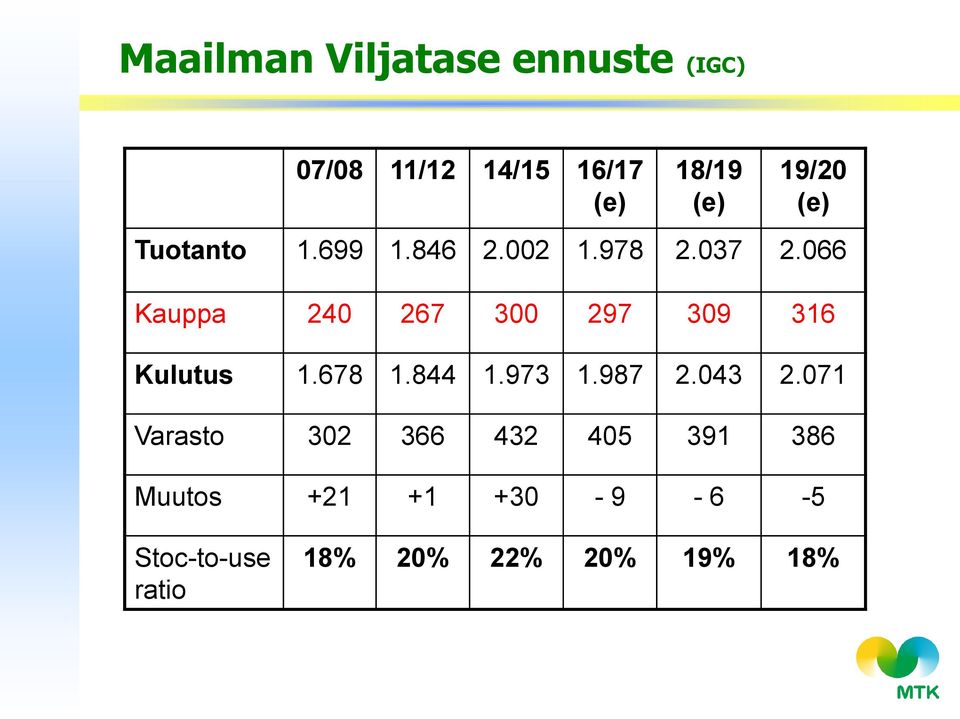 066 Kauppa 240 267 300 297 309 316 Kulutus 1.678 1.844 1.973 1.987 2.043 2.