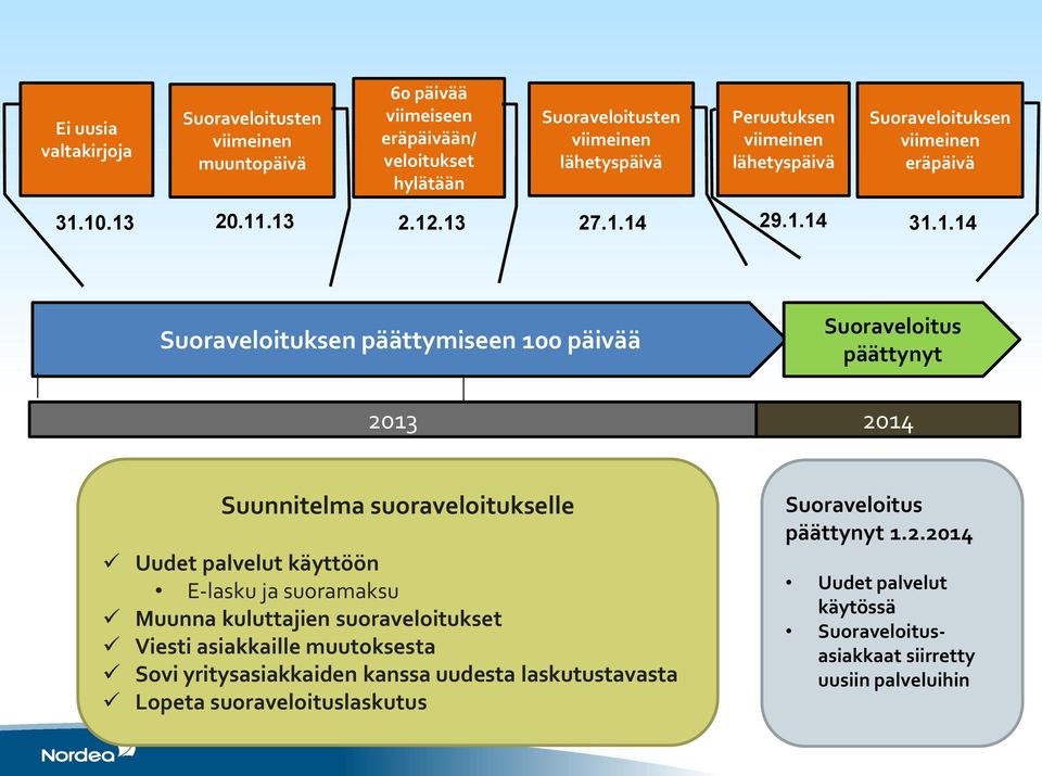 10.13 20.11.13 2.12.13 27.1.14 29.1.14 31.1.14 Suoraveloituksen päättymiseen 100 päivää Suoraveloitus päättynyt 2013 2014 Suunnitelma suoraveloitukselle Uudet palvelut