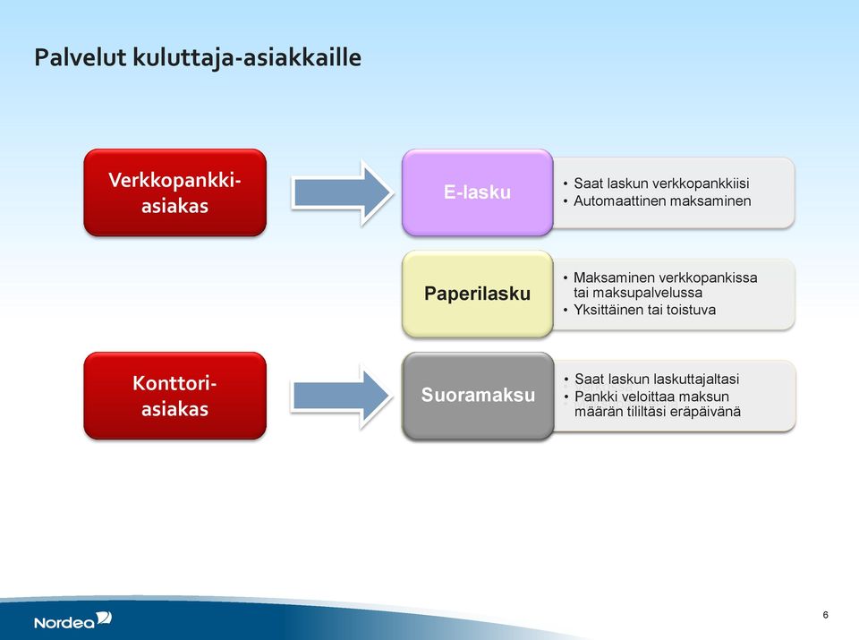 Yksittäinen tai toistuva Konttoriasiakas Toistuvat Suoramaksu korttimaksut Saat laskun