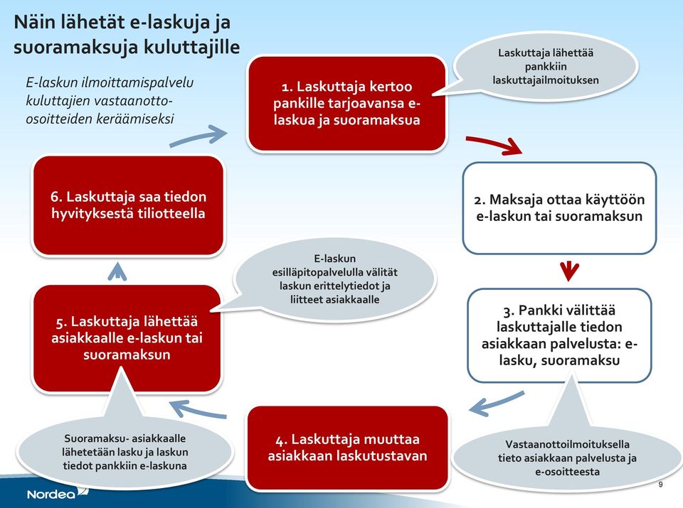 Maksaja ottaa käyttöön e-laskun tai suoramaksun 5.