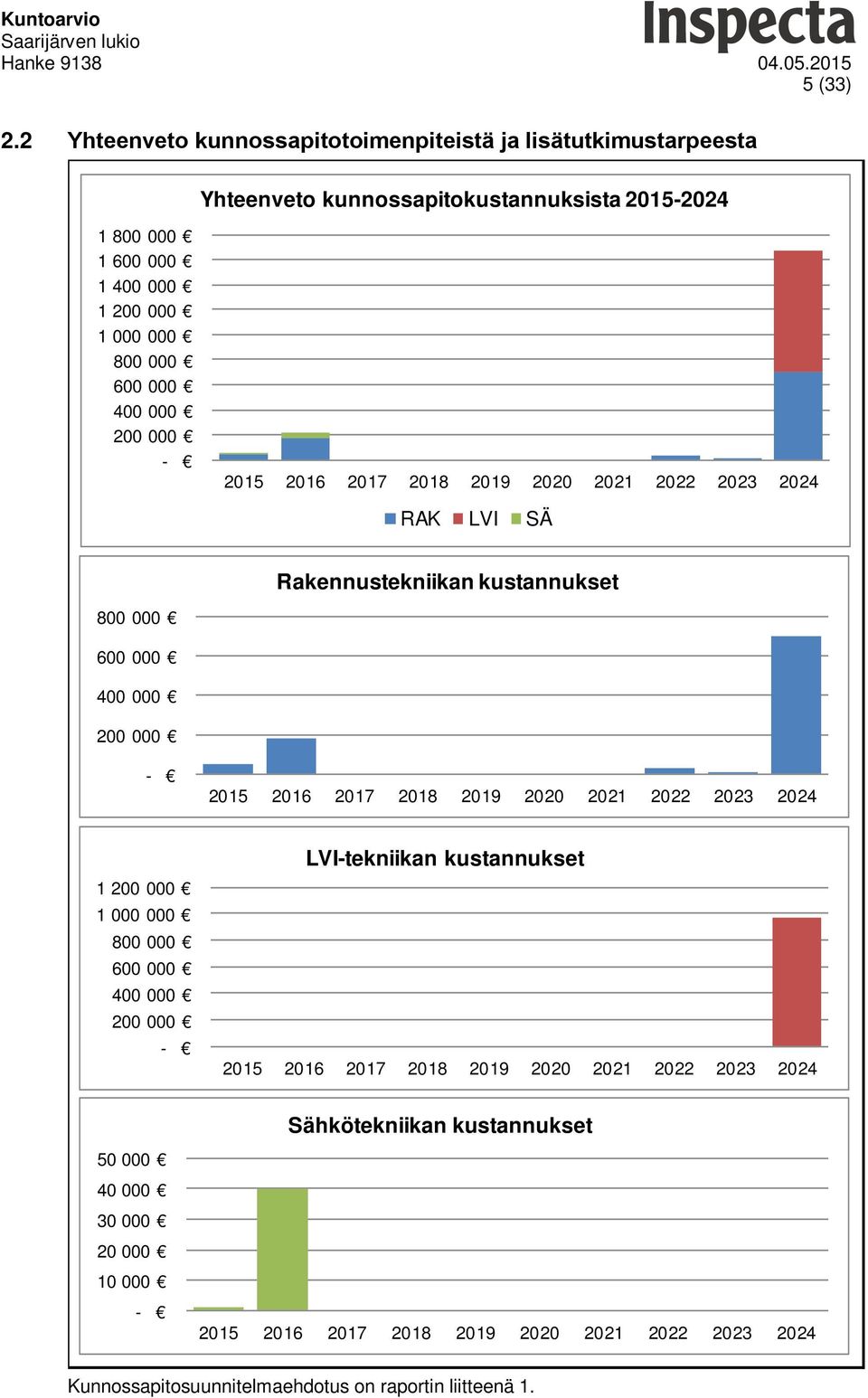 000 600 000 400 000 200 000-2015 2016 2017 2018 2019 2020 2021 2022 2023 2024 RAK LVI SÄ Rakennustekniikan kustannukset 800 000 600 000 400 000 200 000-2015 2016 2017