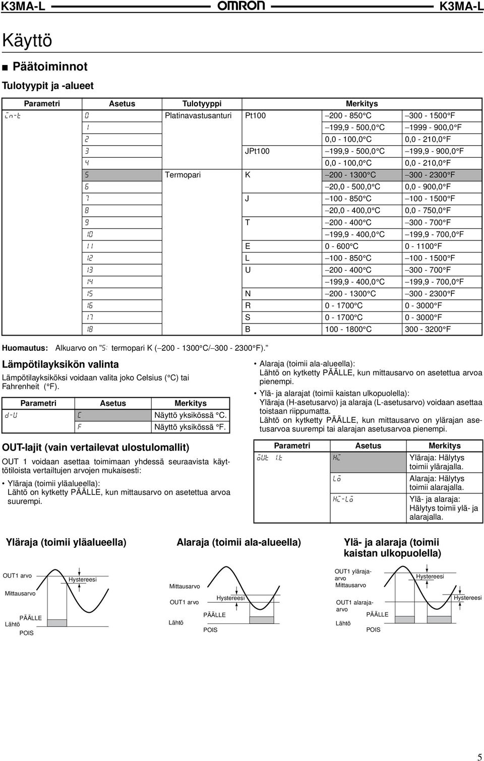Lämpötilayksikön valinta Termopari K 200-1300 C 300-2300 F 20,0-500,0 C 0,0-900,0 F J 100-850 C 100-1500 F 20,0-400,0 C 0,0-750,0 F T 200-400 C 300-700 F 199,9-400,0 C 199,9-700,0 F E 0-600 C 0-1100