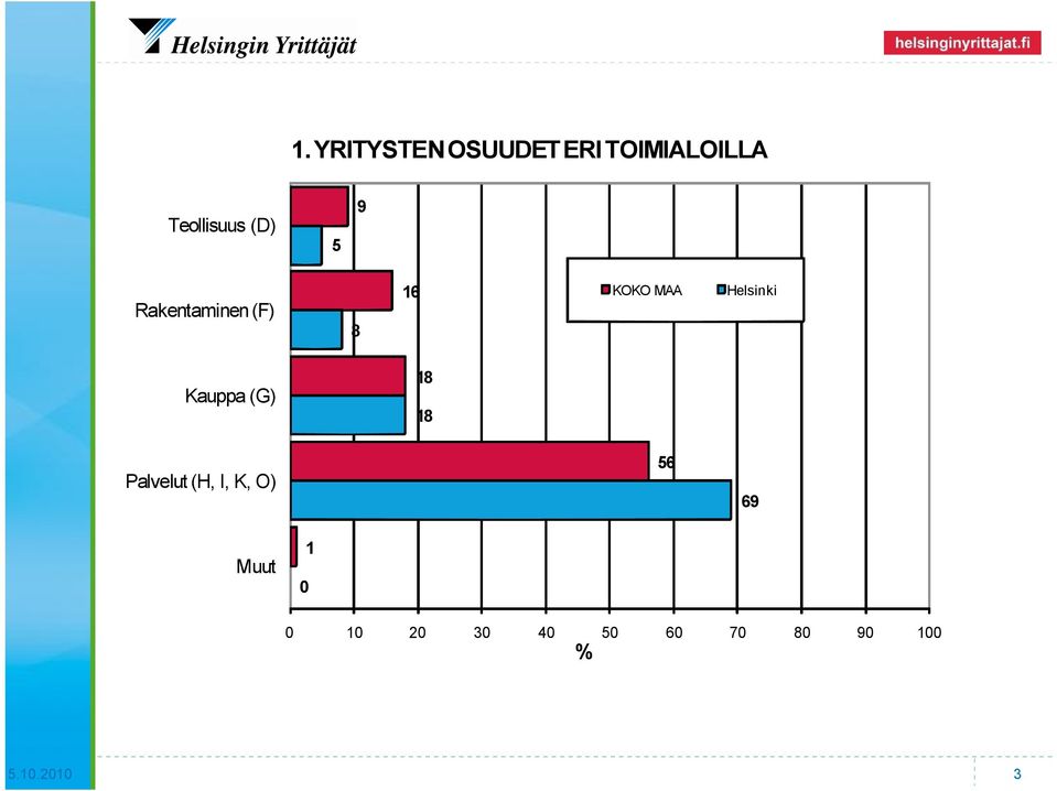 Kauppa (G) 18 18 Palvelut (H, I, K, O) 56 69 Muut