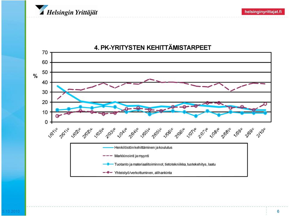 koulutus Markkinointi ja myynti Tuotanto ja