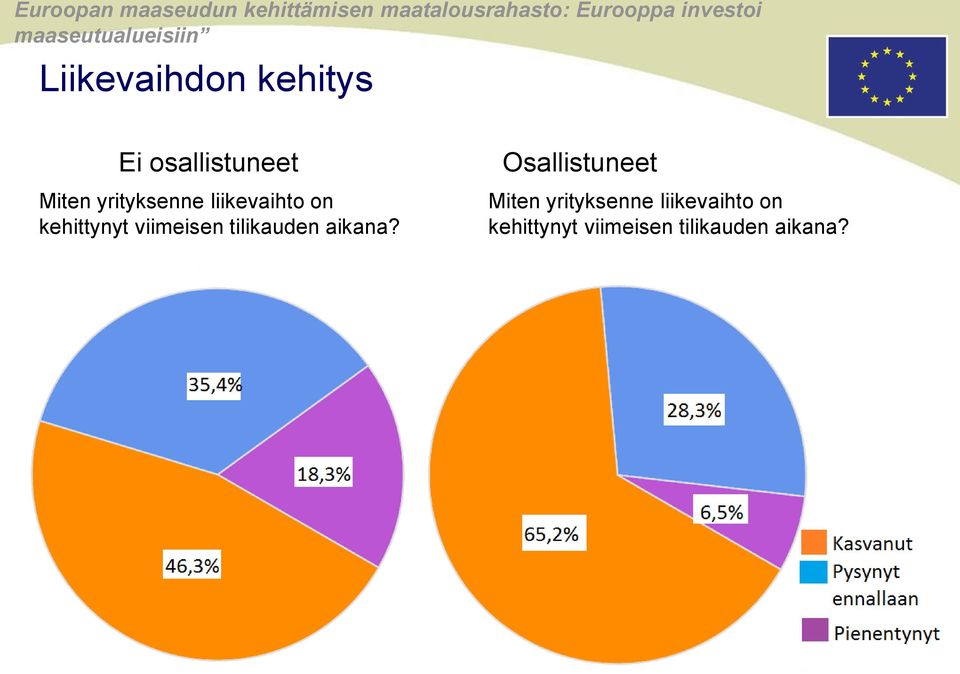 liikevaihto on kehittynyt viimeisen tilikauden aikana?
