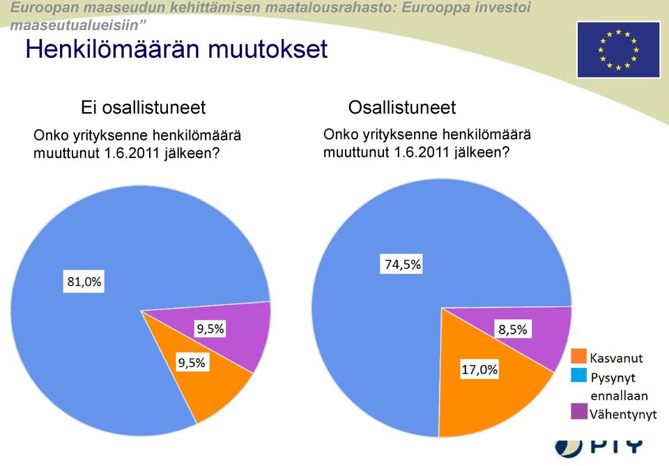 yrityksenne henkilömäärä muuttunut 1.6.2011 jälkeen?