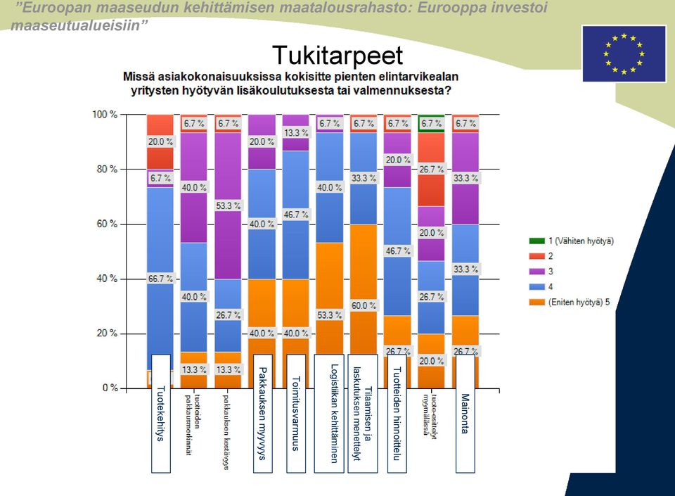 menettelyt Logistiikan kehittäminen