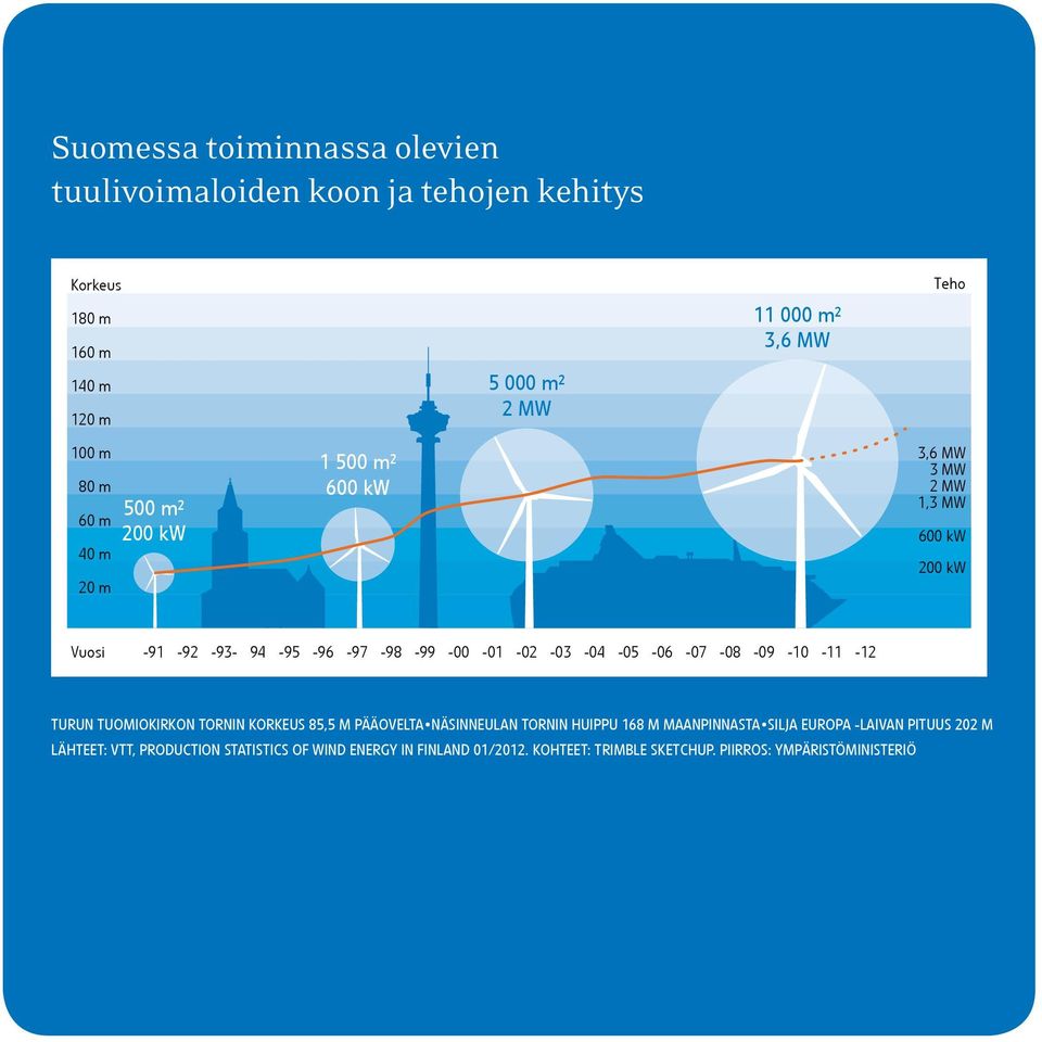 -03-04 -05-06 -07-08 -09-10 -11-12 Turun tuomiokirkon tornin korkeus 85,5 m pääovelta Näsinneulan tornin huippu 168 m maanpinnasta Silja