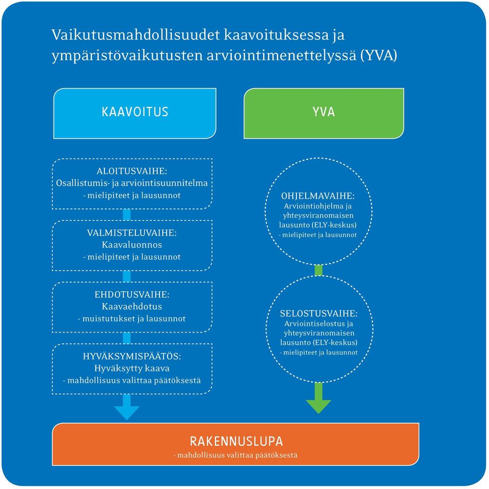 yhteysviranomaisen lausunto (ELY-keskus) - mielipiteet ja lausunnot EHDOTUSVAIHE: Kaavaehdotus - muistutukset ja lausunnot HYVÄKSYMISPÄÄTÖS: Hyväksytty